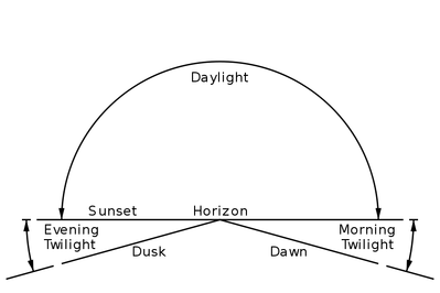 Postavení Slunce